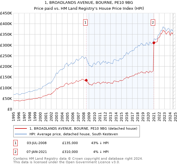 1, BROADLANDS AVENUE, BOURNE, PE10 9BG: Price paid vs HM Land Registry's House Price Index