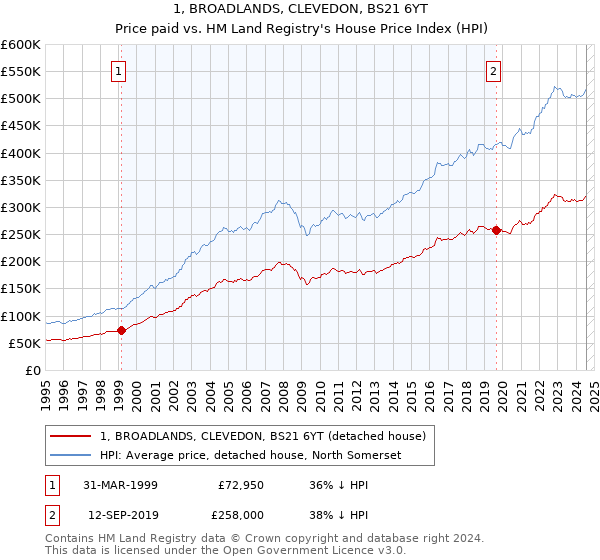 1, BROADLANDS, CLEVEDON, BS21 6YT: Price paid vs HM Land Registry's House Price Index