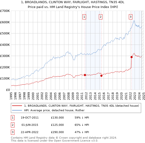 1, BROADLANDS, CLINTON WAY, FAIRLIGHT, HASTINGS, TN35 4DL: Price paid vs HM Land Registry's House Price Index