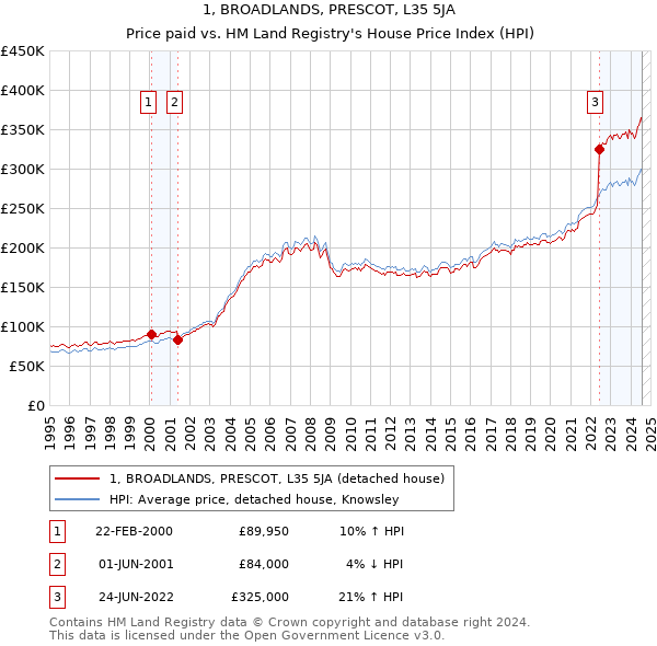 1, BROADLANDS, PRESCOT, L35 5JA: Price paid vs HM Land Registry's House Price Index