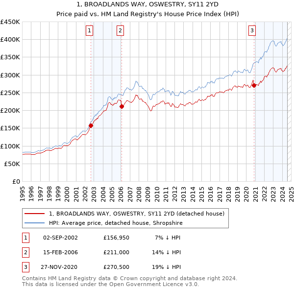 1, BROADLANDS WAY, OSWESTRY, SY11 2YD: Price paid vs HM Land Registry's House Price Index