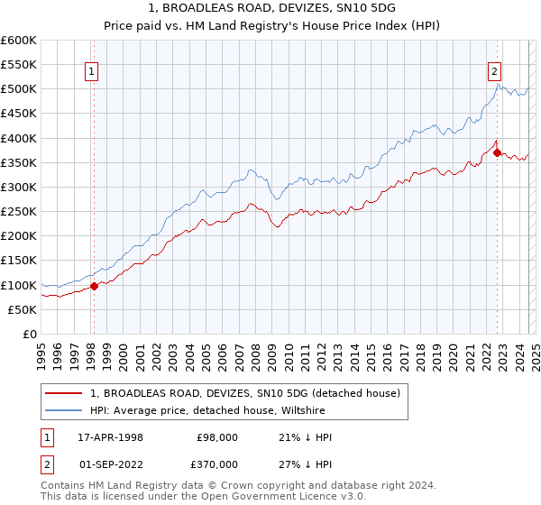 1, BROADLEAS ROAD, DEVIZES, SN10 5DG: Price paid vs HM Land Registry's House Price Index