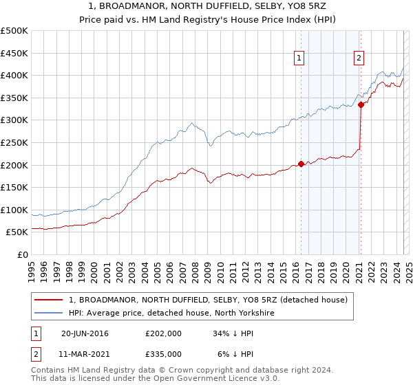 1, BROADMANOR, NORTH DUFFIELD, SELBY, YO8 5RZ: Price paid vs HM Land Registry's House Price Index