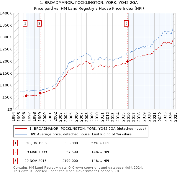 1, BROADMANOR, POCKLINGTON, YORK, YO42 2GA: Price paid vs HM Land Registry's House Price Index