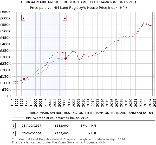 1, BROADMARK AVENUE, RUSTINGTON, LITTLEHAMPTON, BN16 2HQ: Price paid vs HM Land Registry's House Price Index