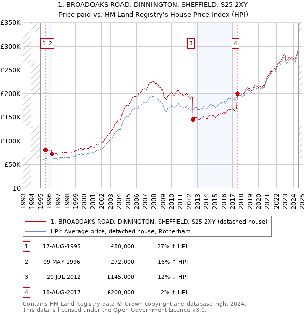 1, BROADOAKS ROAD, DINNINGTON, SHEFFIELD, S25 2XY: Price paid vs HM Land Registry's House Price Index