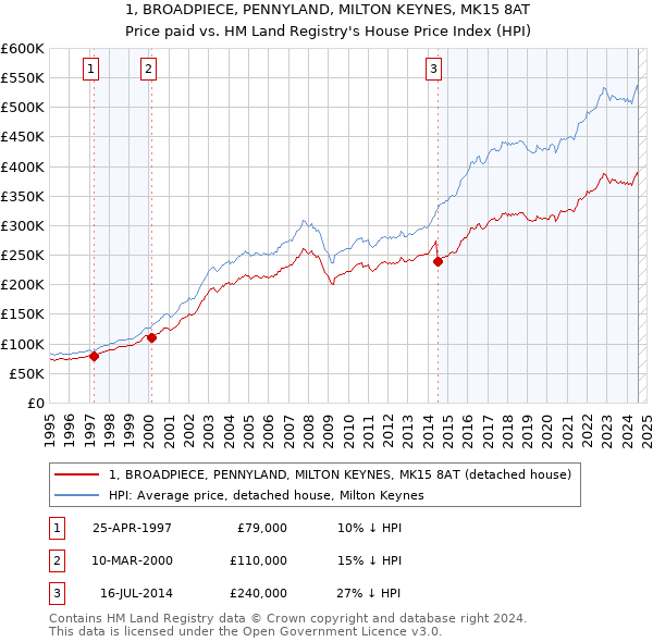 1, BROADPIECE, PENNYLAND, MILTON KEYNES, MK15 8AT: Price paid vs HM Land Registry's House Price Index