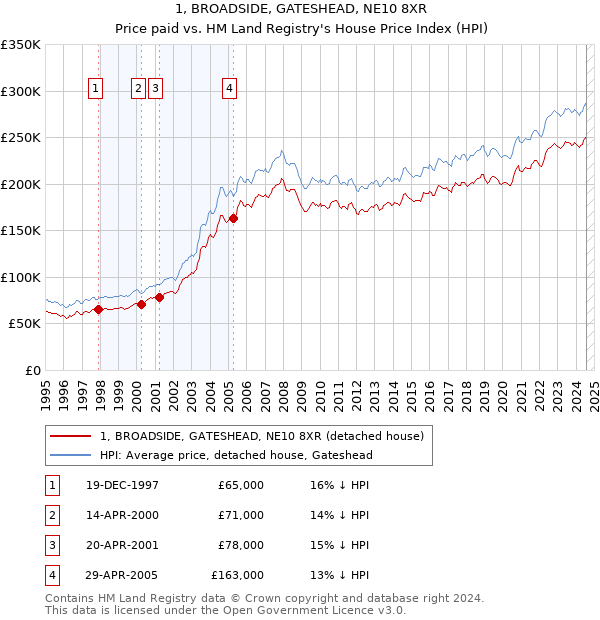 1, BROADSIDE, GATESHEAD, NE10 8XR: Price paid vs HM Land Registry's House Price Index