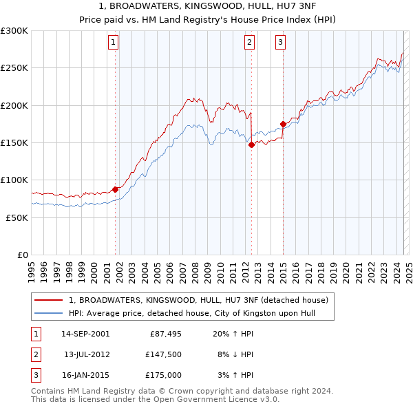 1, BROADWATERS, KINGSWOOD, HULL, HU7 3NF: Price paid vs HM Land Registry's House Price Index