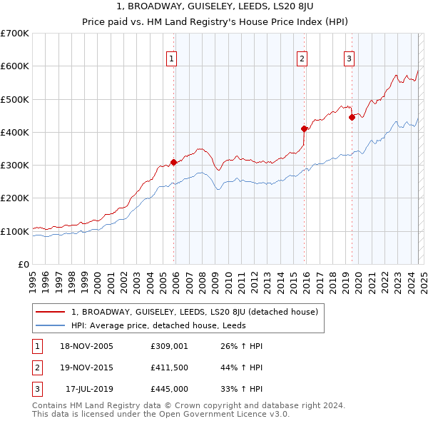 1, BROADWAY, GUISELEY, LEEDS, LS20 8JU: Price paid vs HM Land Registry's House Price Index