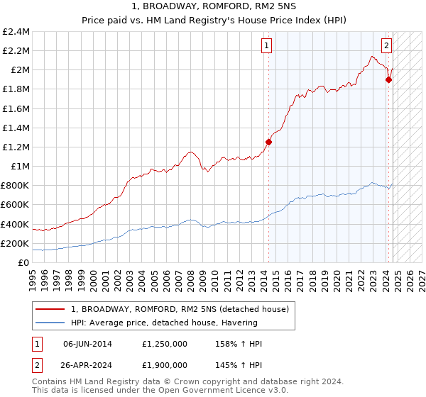 1, BROADWAY, ROMFORD, RM2 5NS: Price paid vs HM Land Registry's House Price Index