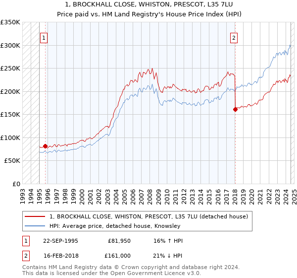 1, BROCKHALL CLOSE, WHISTON, PRESCOT, L35 7LU: Price paid vs HM Land Registry's House Price Index