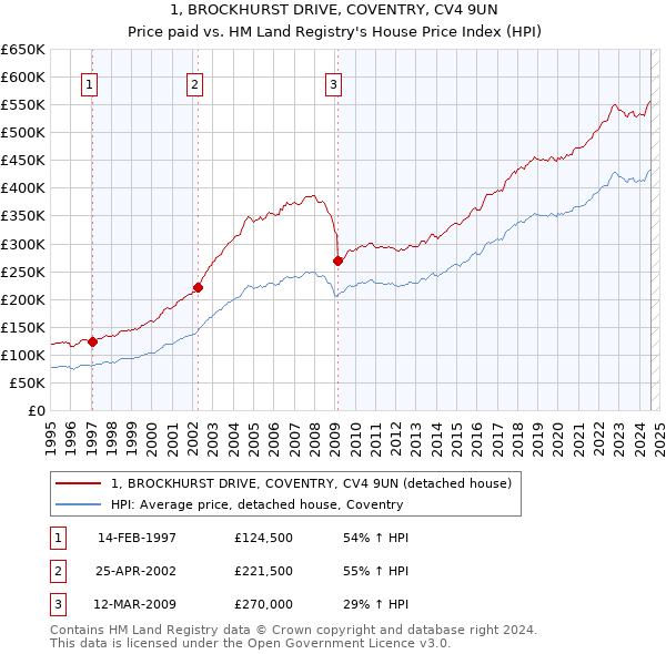 1, BROCKHURST DRIVE, COVENTRY, CV4 9UN: Price paid vs HM Land Registry's House Price Index