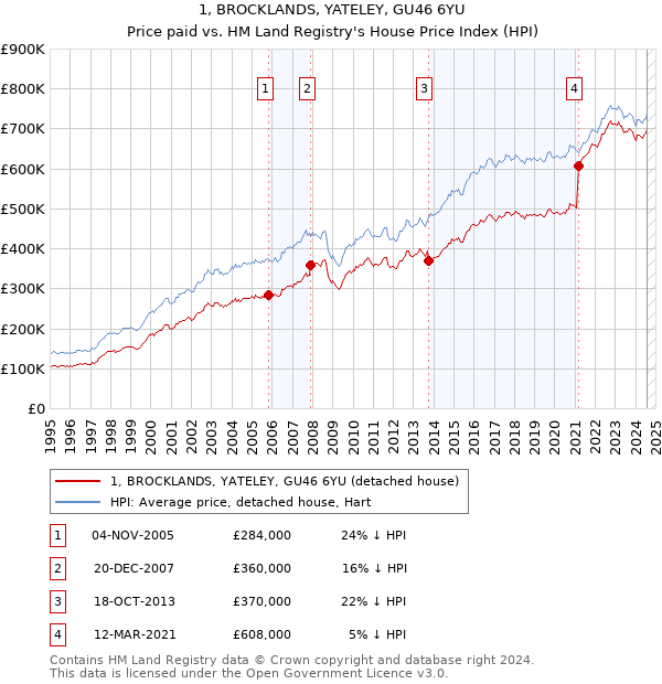 1, BROCKLANDS, YATELEY, GU46 6YU: Price paid vs HM Land Registry's House Price Index