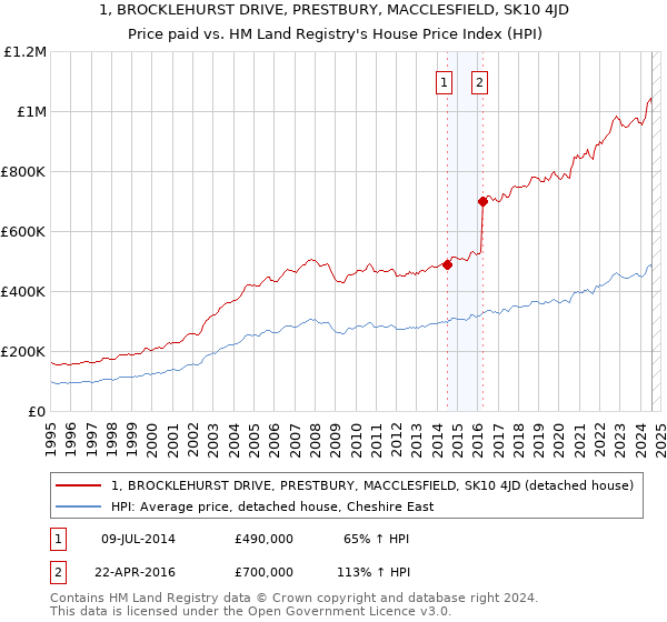 1, BROCKLEHURST DRIVE, PRESTBURY, MACCLESFIELD, SK10 4JD: Price paid vs HM Land Registry's House Price Index