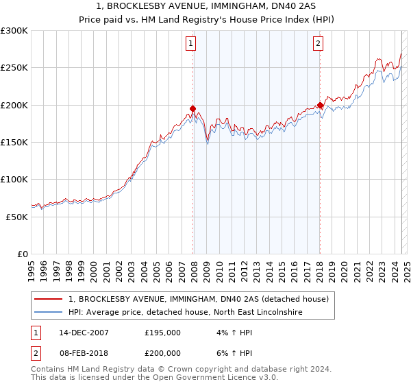 1, BROCKLESBY AVENUE, IMMINGHAM, DN40 2AS: Price paid vs HM Land Registry's House Price Index