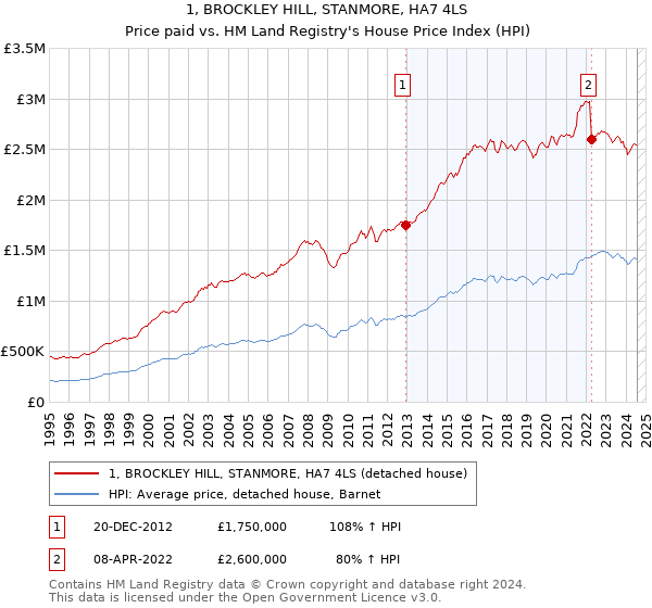 1, BROCKLEY HILL, STANMORE, HA7 4LS: Price paid vs HM Land Registry's House Price Index