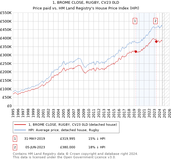 1, BROME CLOSE, RUGBY, CV23 0LD: Price paid vs HM Land Registry's House Price Index