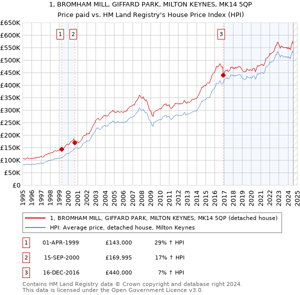 1, BROMHAM MILL, GIFFARD PARK, MILTON KEYNES, MK14 5QP: Price paid vs HM Land Registry's House Price Index