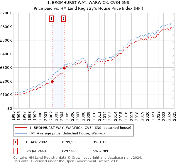 1, BROMHURST WAY, WARWICK, CV34 6NS: Price paid vs HM Land Registry's House Price Index