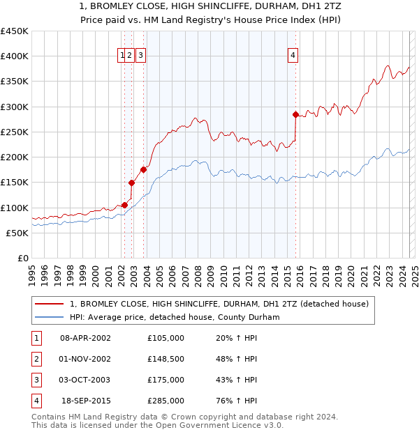 1, BROMLEY CLOSE, HIGH SHINCLIFFE, DURHAM, DH1 2TZ: Price paid vs HM Land Registry's House Price Index