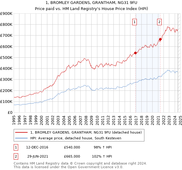 1, BROMLEY GARDENS, GRANTHAM, NG31 9FU: Price paid vs HM Land Registry's House Price Index