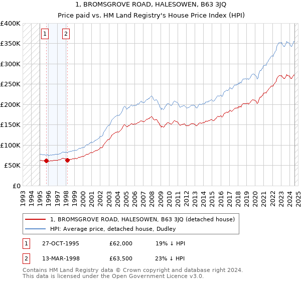 1, BROMSGROVE ROAD, HALESOWEN, B63 3JQ: Price paid vs HM Land Registry's House Price Index