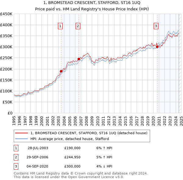 1, BROMSTEAD CRESCENT, STAFFORD, ST16 1UQ: Price paid vs HM Land Registry's House Price Index