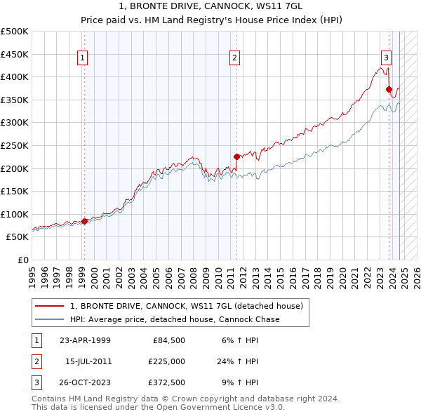 1, BRONTE DRIVE, CANNOCK, WS11 7GL: Price paid vs HM Land Registry's House Price Index