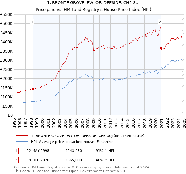 1, BRONTE GROVE, EWLOE, DEESIDE, CH5 3UJ: Price paid vs HM Land Registry's House Price Index