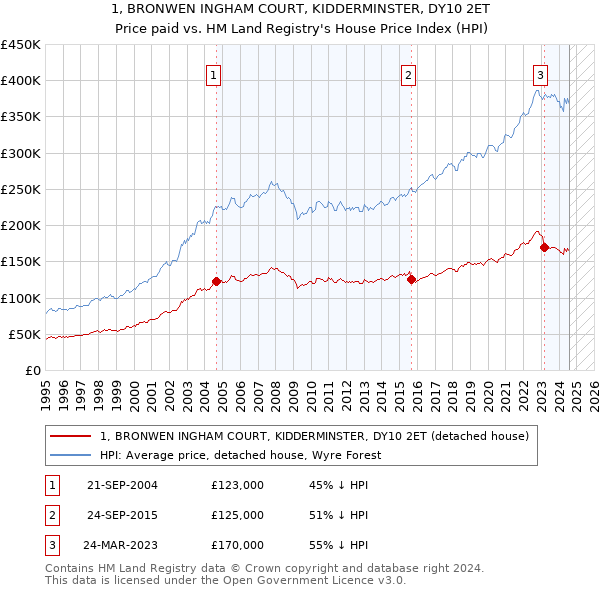 1, BRONWEN INGHAM COURT, KIDDERMINSTER, DY10 2ET: Price paid vs HM Land Registry's House Price Index