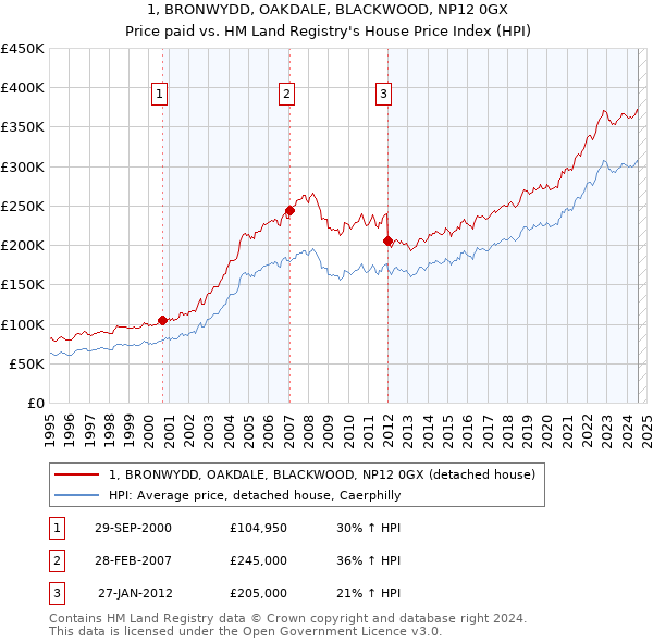 1, BRONWYDD, OAKDALE, BLACKWOOD, NP12 0GX: Price paid vs HM Land Registry's House Price Index