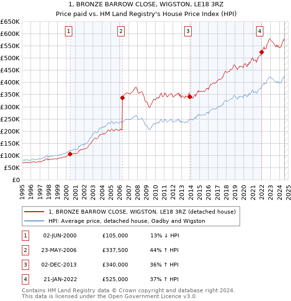 1, BRONZE BARROW CLOSE, WIGSTON, LE18 3RZ: Price paid vs HM Land Registry's House Price Index