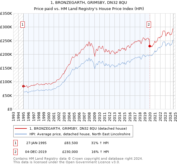 1, BRONZEGARTH, GRIMSBY, DN32 8QU: Price paid vs HM Land Registry's House Price Index