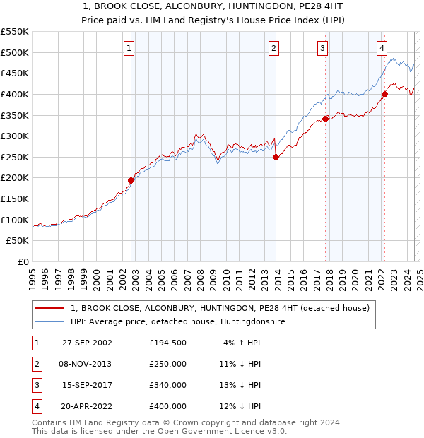 1, BROOK CLOSE, ALCONBURY, HUNTINGDON, PE28 4HT: Price paid vs HM Land Registry's House Price Index