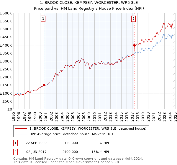 1, BROOK CLOSE, KEMPSEY, WORCESTER, WR5 3LE: Price paid vs HM Land Registry's House Price Index