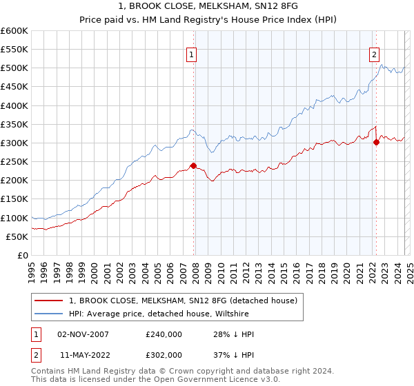 1, BROOK CLOSE, MELKSHAM, SN12 8FG: Price paid vs HM Land Registry's House Price Index