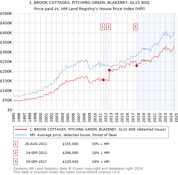 1, BROOK COTTAGES, PITCHING GREEN, BLAKENEY, GL15 4DQ: Price paid vs HM Land Registry's House Price Index