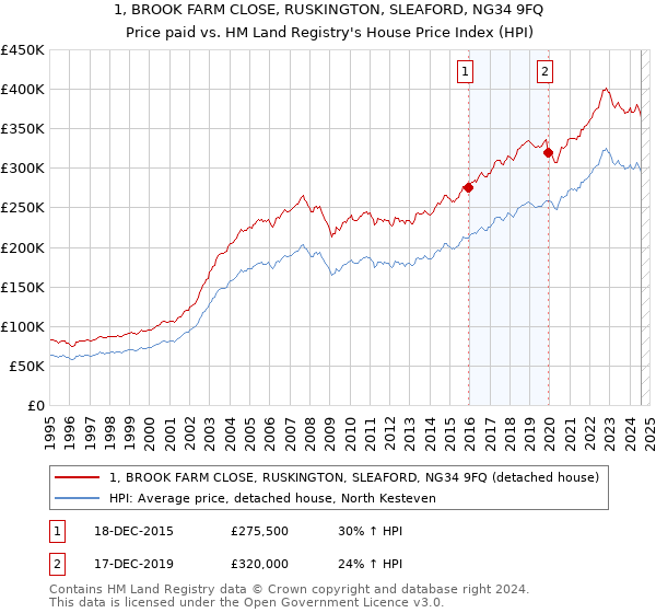 1, BROOK FARM CLOSE, RUSKINGTON, SLEAFORD, NG34 9FQ: Price paid vs HM Land Registry's House Price Index