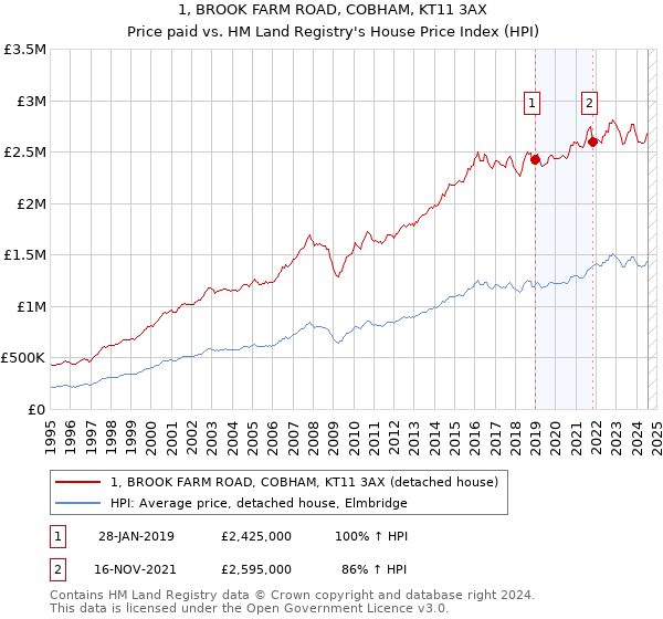 1, BROOK FARM ROAD, COBHAM, KT11 3AX: Price paid vs HM Land Registry's House Price Index