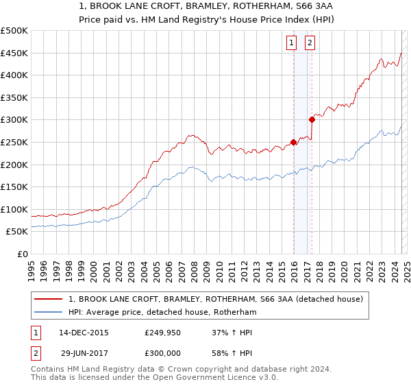 1, BROOK LANE CROFT, BRAMLEY, ROTHERHAM, S66 3AA: Price paid vs HM Land Registry's House Price Index