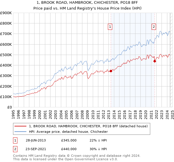 1, BROOK ROAD, HAMBROOK, CHICHESTER, PO18 8FF: Price paid vs HM Land Registry's House Price Index