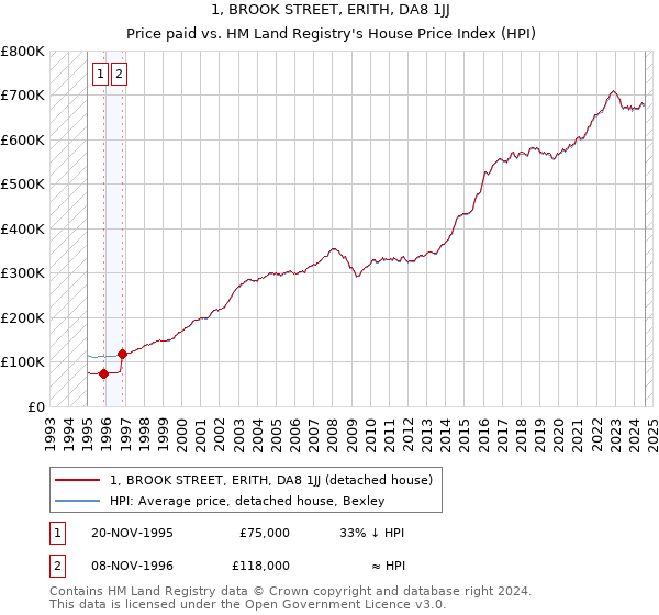 1, BROOK STREET, ERITH, DA8 1JJ: Price paid vs HM Land Registry's House Price Index