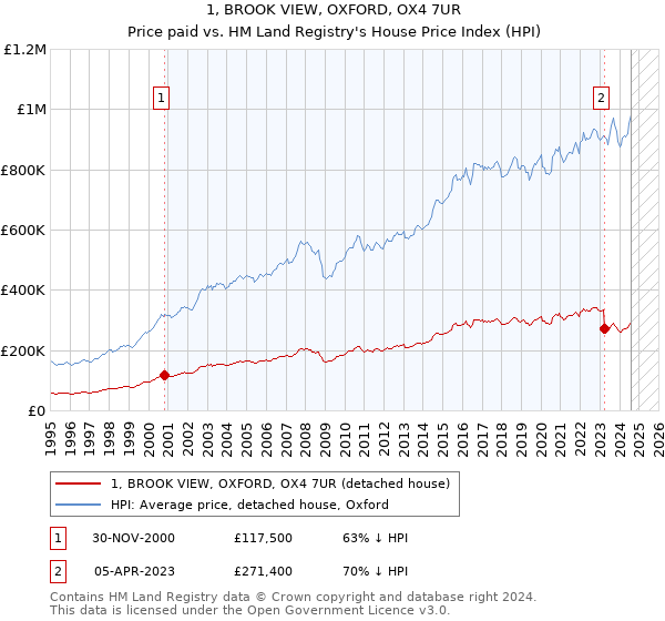 1, BROOK VIEW, OXFORD, OX4 7UR: Price paid vs HM Land Registry's House Price Index