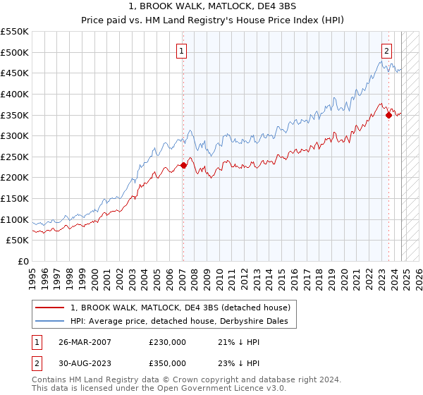 1, BROOK WALK, MATLOCK, DE4 3BS: Price paid vs HM Land Registry's House Price Index