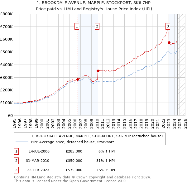 1, BROOKDALE AVENUE, MARPLE, STOCKPORT, SK6 7HP: Price paid vs HM Land Registry's House Price Index