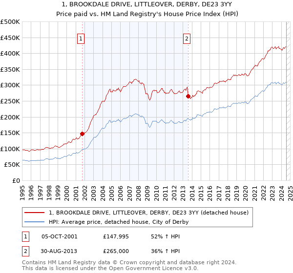 1, BROOKDALE DRIVE, LITTLEOVER, DERBY, DE23 3YY: Price paid vs HM Land Registry's House Price Index