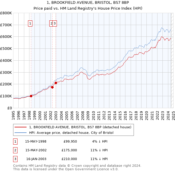 1, BROOKFIELD AVENUE, BRISTOL, BS7 8BP: Price paid vs HM Land Registry's House Price Index