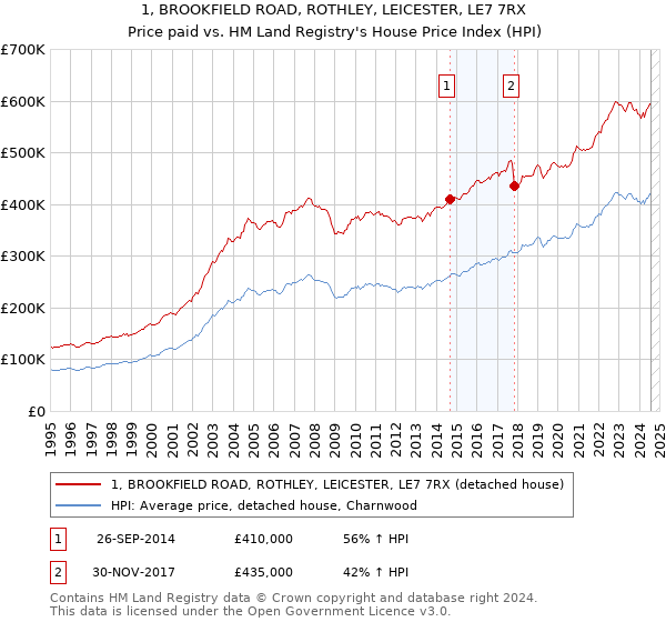 1, BROOKFIELD ROAD, ROTHLEY, LEICESTER, LE7 7RX: Price paid vs HM Land Registry's House Price Index