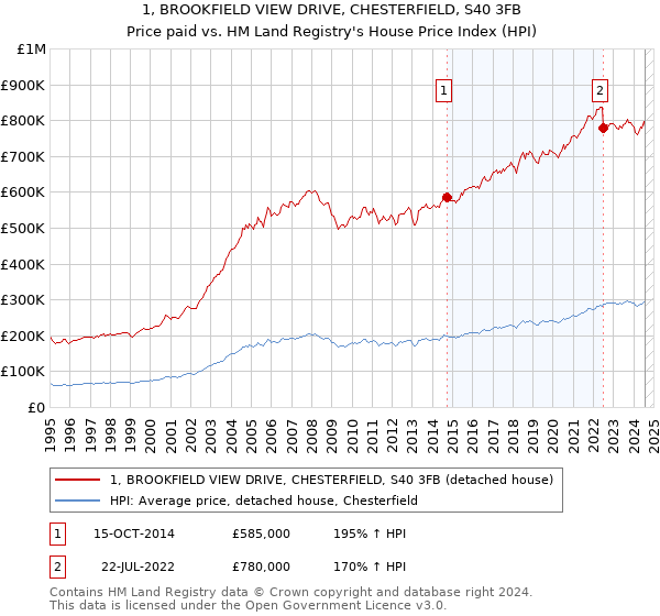 1, BROOKFIELD VIEW DRIVE, CHESTERFIELD, S40 3FB: Price paid vs HM Land Registry's House Price Index